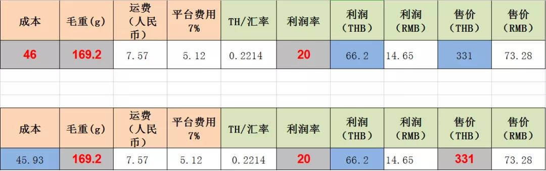 一文帮你捋清Lazada物流方案及产品定价方式