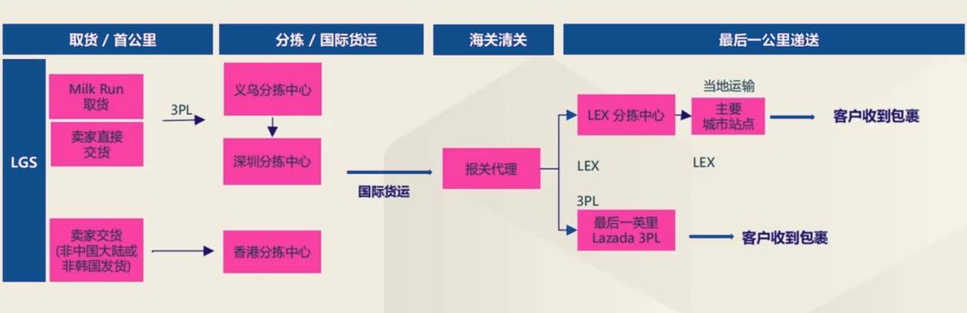 一文帮你捋清Lazada物流方案及产品定价方式