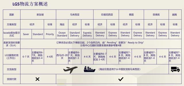 一文帮你捋清Lazada物流方案及产品定价方式