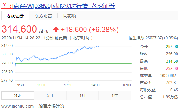 美团股价盘中大涨 市值突破1.8万亿港元