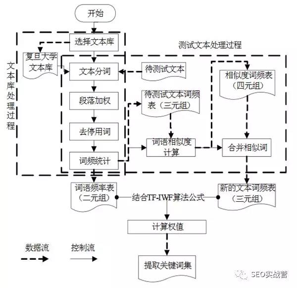 利用TF-IDF算法提高网页关键词排名