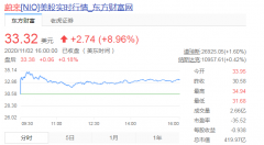 蔚来股价涨近9% 市值达420亿美元