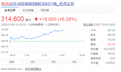 Meituan的股票价格大幅上涨，市场价值超过HK $ 1.8万亿