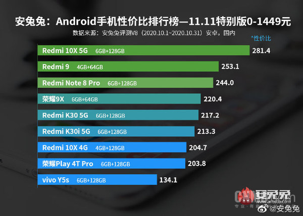 安兔兔公布10月安卓手机性价比榜单 Redmi家族霸榜