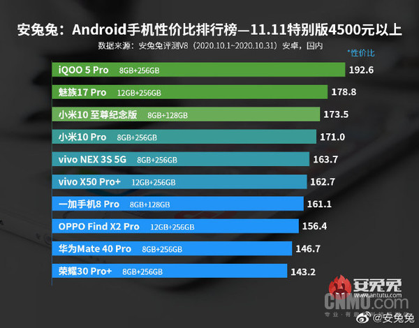 安兔兔公布10月安卓手机性价比榜单 Redmi家族霸榜