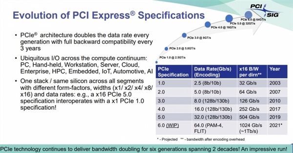 PCIe6.0 v0.7标准已下发：2021年转正、速度是当前8倍