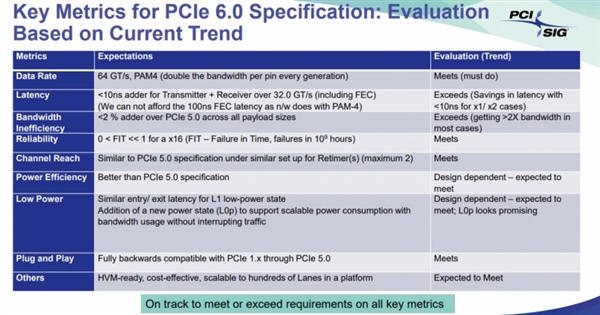 PCIe6.0 v0.7标准已下发：2021年转正、速度是当前8倍