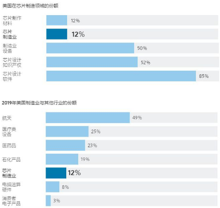 华尔街日报：美国高科技制造业外逃，亚洲芯片产业崛起