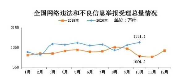 2020年10月全国受理网络违法和不良信息举报1551.1万件