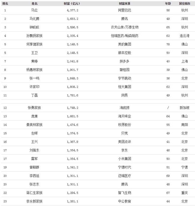 2020福布斯中国富豪榜：马云连续三年中国首富