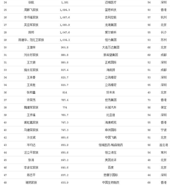 2020福布斯中国富豪榜：马云连续三年中国首富