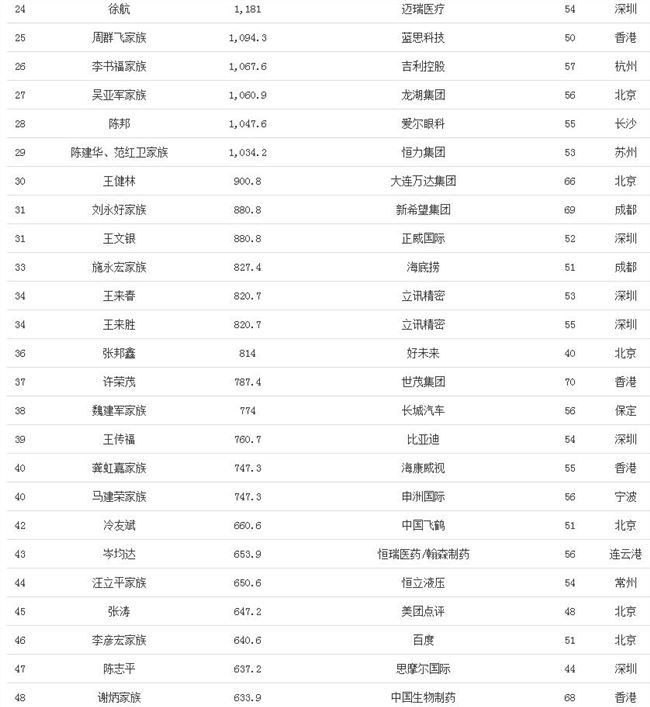 2020福布斯中国富豪榜：马云连续三年中国首富