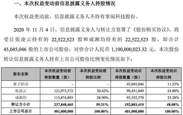 字节跳动子公司拟斥资11亿元受让掌阅科技11.23%股份