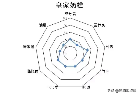 猫奶糕什么牌子好（分享皇家奶糕猫粮真实测评）