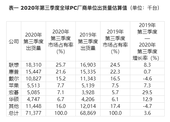 联想缘何能频繁打脸唱衰PC的机构？