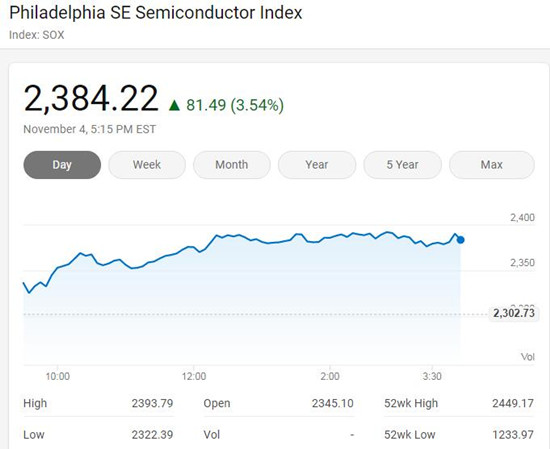 美股周三行情：纳指大涨3.85% 费城半导体指数涨3.54%