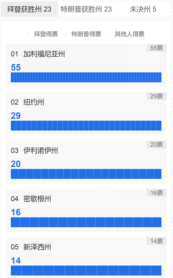 2020美国大选结果如何？百度推出实时票数统计数据页面