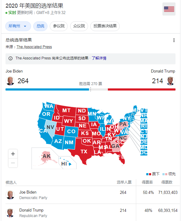 2020美国大选结果如何？百度推出实时票数统计数据页面
