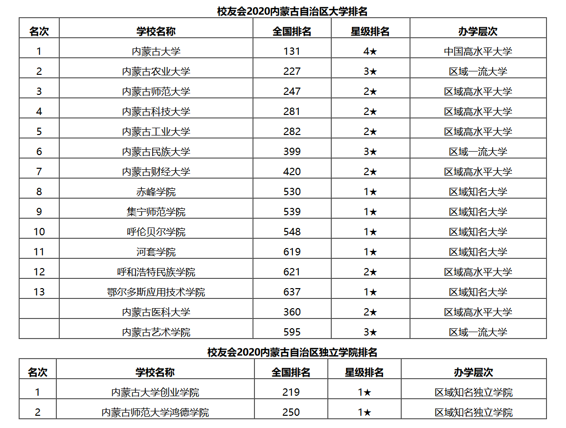 内蒙古创业学院怎么样（内蒙古大学最新10强排名）