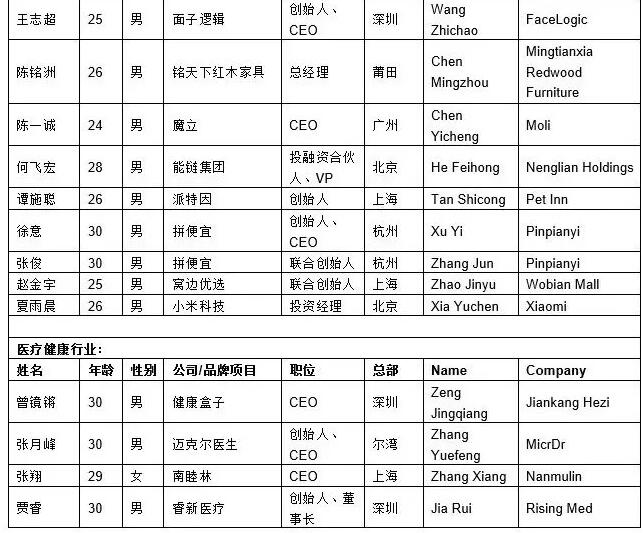 2020胡润30岁以下创业领袖榜：上榜者最年轻仅21岁