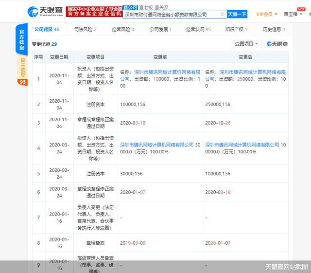 腾讯财付通小贷公司注资增至25亿元增幅达150%