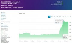 高通业绩超出分析师预期 股价周三盘后大涨13%