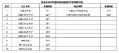 内蒙古创业学院怎么样（内蒙古大学最新10强排名）