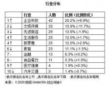 2020胡润30岁以下创业领袖榜：上榜者最年轻仅21岁