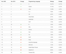 20年来首次：Java被挤出全球最受欢迎两大编程语言 Python取代之