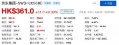 京东集团港股股价创新高 总市值超1.1万亿港元