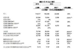 阿里巴巴第二财季收入1550.59亿元 同比增长30%