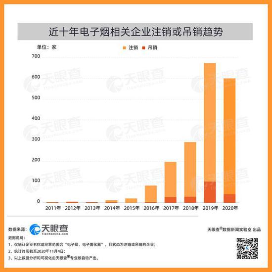 数据：截至11月4日，我国共超2200家电子烟相关企业已注销或吊销