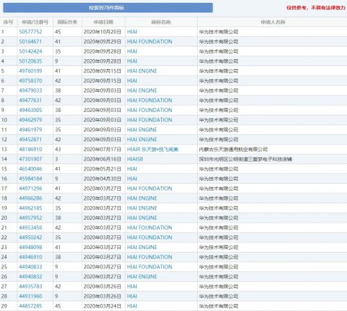 华为 HiAI 商标晚申请 46 天，被合作方亮风台抢注册，打官司没赢