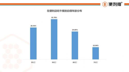 便利蜂发布《白领午餐报告》 65.2%的白领午餐消费在20元以内