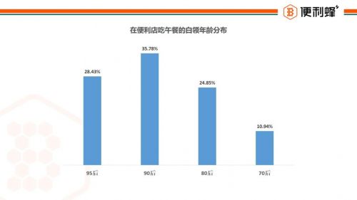 便利蜂发布《白领午餐报告》 65.2%的白领午餐消费在20元以内