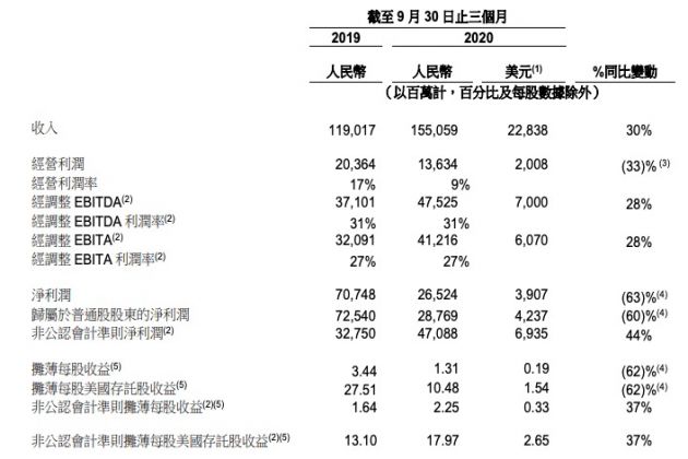 阿里巴巴第二财季收入1550.59亿元 同比增长30%