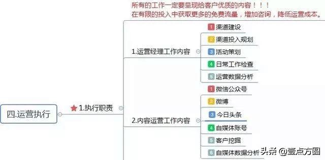 运营计划怎么写（附思维导图框架）