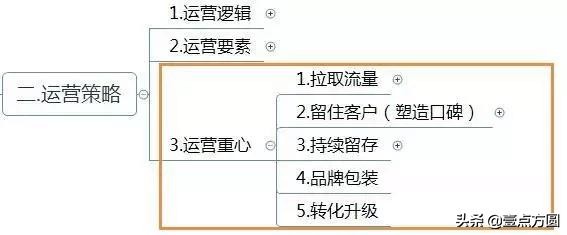 运营计划怎么写（附思维导图框架）