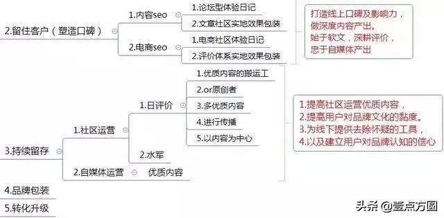 运营计划怎么写（附思维导图框架）