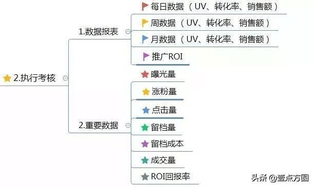 运营计划怎么写（附思维导图框架）