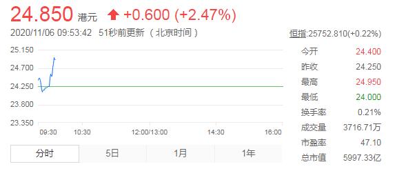 小米港股股票上涨近3% 总市值达6000亿港元