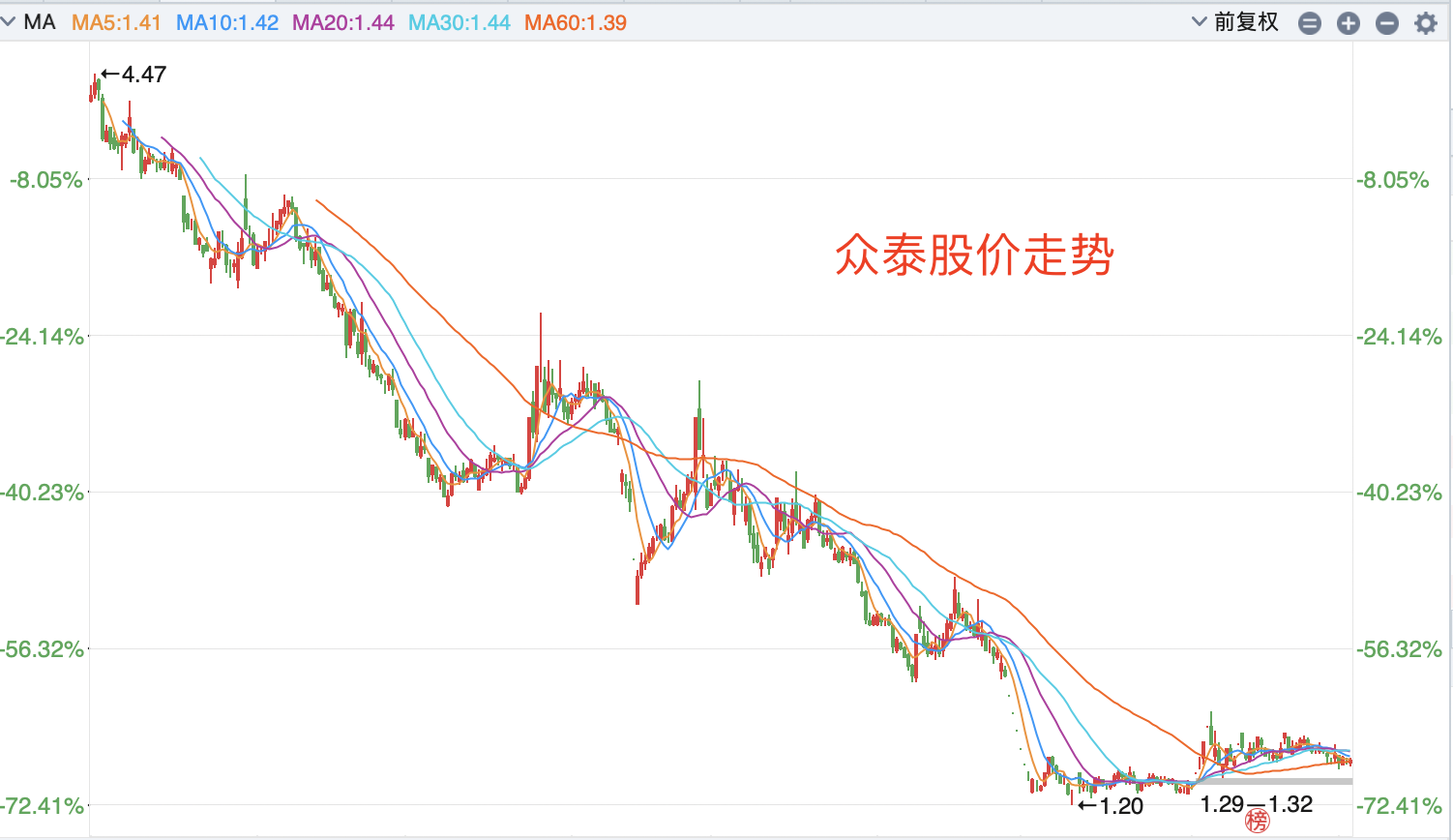 四年股价暴跌90%，巨亏111.9亿，“保时捷”众泰要凉？