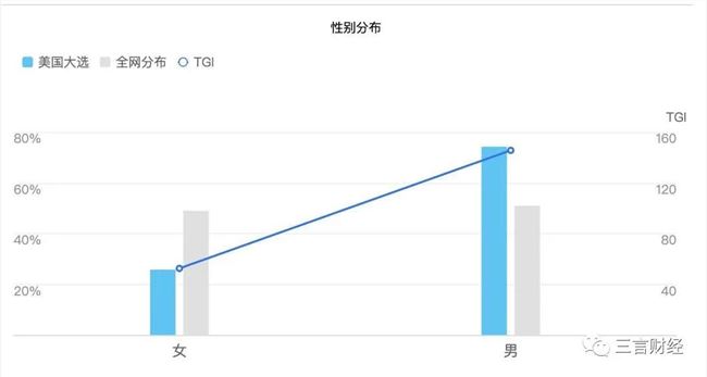 美国大选当晚：中国的60后在爆肝，00后在购物？