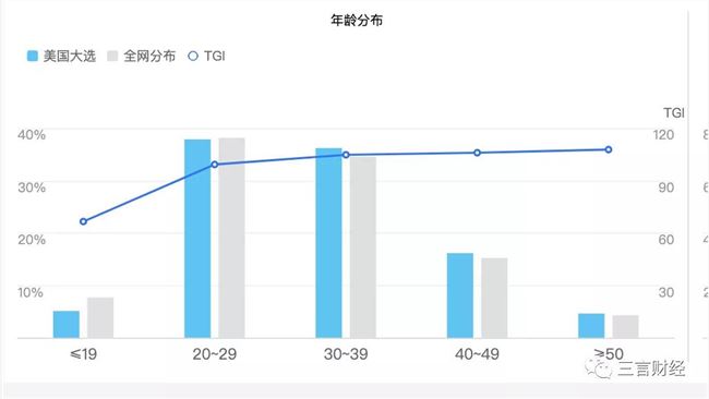 美国大选当晚：中国的60后在爆肝，00后在购物？