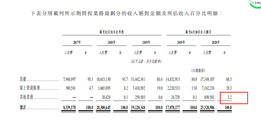 华丽增速背后，快手IPO的隐忧