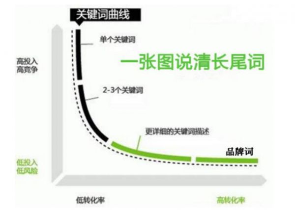 如何优化长尾关键词 快速排名教程