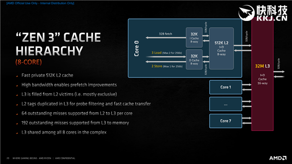 AMD Zen3架构深度解析！揭开性能暴涨39％的秘密