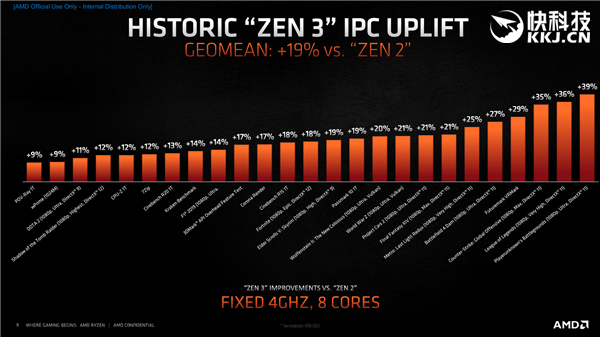 AMD Zen3架构深度解析！揭开性能暴涨39％的秘密