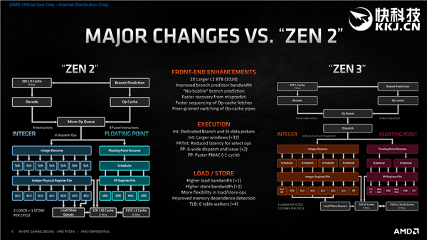 AMD Zen3架构深度解析！揭开性能暴涨39％的秘密