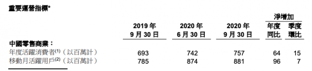 阿里Q3财报看点：电商业务不再单打 用户增速放缓“情有可原”